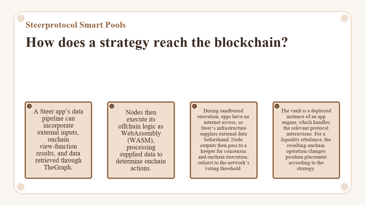 How does a strategy reach the blockchain? (Steerprotocol Smart Pools) - diagram